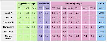 Canna Feeding Chart Usage Guide