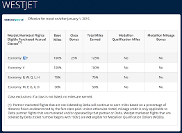 Westjet Delta Air Lines Reciprocal Partnership Details