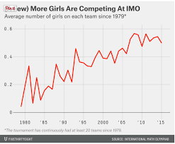 Gender Gaps at the Math Olympiad: Where Are the Girls?