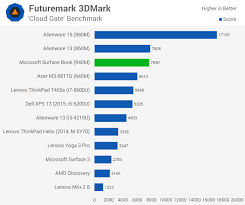 Microsoft Surface Book Review Performance Benchmarks