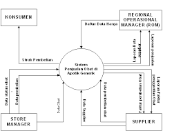 Gambar 4.5 dfd level 0. Contoh Dfd Dad Diagram Alir Data Sistem Informasi Apotik Hendri Setiawan