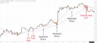 The Moving Average Indicator Guide How It Improves Your