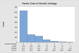 Solved Make A Pareto Chart Showing The Proportions Of The