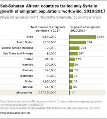 Migration From Sub Saharan Africa Grew Dramatically In 2010