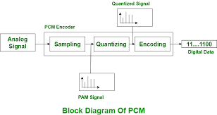 Difference Between Pulse Code Modulation Pcm And Delta