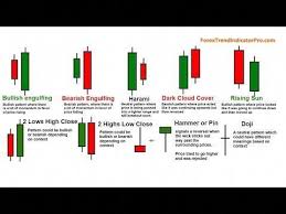 5 Candle Stick Signals And Patterns Youtube