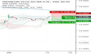 Ifx Stock Price And Chart Xetr Ifx Tradingview