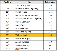 Maltas Living Costs Compared To Other European Cities Eu