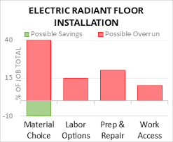 cost to install radiant floor heat