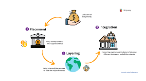 To turn the proceeds of crime into cash or property that looks legitimate and can be used without suspicion. Cryptocurrency Money Laundering Explained Bitquery