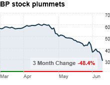 Bp Stock Company Not Aware Of Reason For Stock Loss Jun