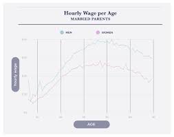 The Impact Of Parenthood On The Gender Wage Gap Interactive
