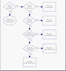 Figure 1 Flow Chart Of Questions To Classify Nonredox