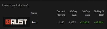 Highest Player Count Rust Has Had In A While Playrust