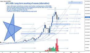 Btc Usd Long Term Counting Of Waves Alternative Coin News 24 7 All Crypto News Sorted For All Coins