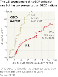 Why Americans Spend So Much On Health Care In 12 Charts Wsj
