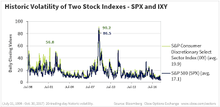 Charts On Volatility And Sector Indices