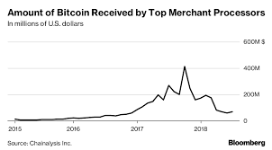 144 x 6.25 is 900, so that's the average amount of new bitcoins mined per day. Bitcoin S Use In Commerce Keeps Falling Even As Volatility Eases Bloomberg