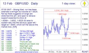 Forex Analysis Chart Gbp Usd Update Pull Back To Rebase
