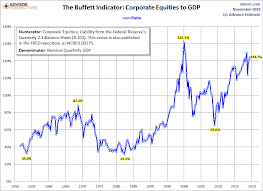 Market Cap To Gdp An Updated Look At The Buffett Valuation