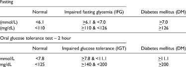 World Health Organization Defined Glucose Levels Download