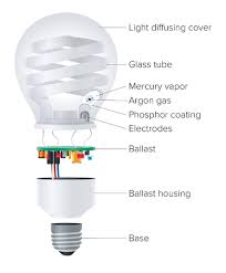 what are cfl bulbs and where should