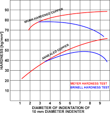 Meyer Hardness Test Wikipedia