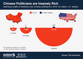 Chart Chinese Politicians Are Insanely Rich Statista