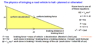 What Factors Affects Stopping Distance Braking Distance