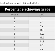 Gcse Results 2017 Subject Tables For England