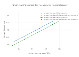Graph Showing Air Mass Flow Rate Vs Engine Rotational Speed