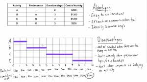 Advantages And Disadvantages Of Gantt Charts Engineering
