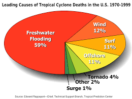 Effects Of Tropical Cyclones Wikipedia