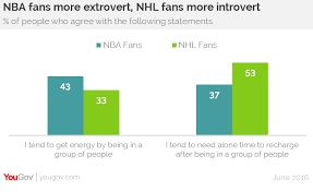 Nba Fans Are Extroverts Nhl Fans Are Introverts Yougov