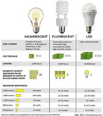 the incandescent bulb and why you