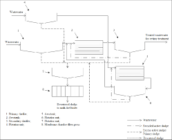 Flow Chart Of Wastewater And Sludge Treatment At