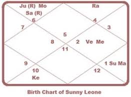 Sunny Leone Astrology Astrology Of Sensuous And Sizzling