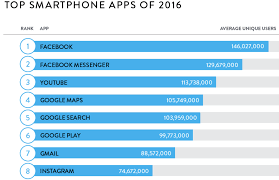 The Top Mobile Apps Are All Owned By Either Google Or Facebook