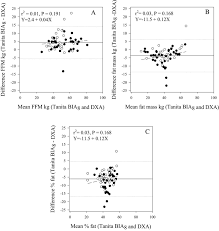 Mean Vs Difference Plots Of Body Composition Parameters