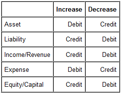 What Are Debits And Credits A Counting Biz