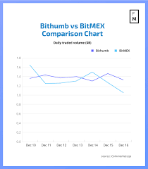 Bithumb Tops The Volume Chart In December As Bitmex Loses