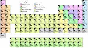 periodic table chart chemical elements