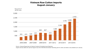 Vietnam Surprising Strength In Cotton Spinning Benefits