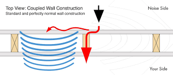 Four Elements Of Soundproofing