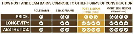 when to choose a post and beam barn