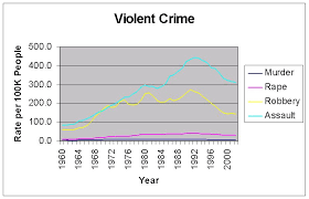 United States Crime Rate