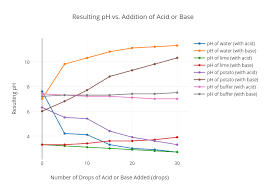 Resulting Ph Vs Addition Of Acid Or Base Scatter Chart
