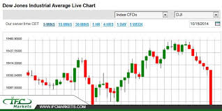 Dow Jones Industrial Average Live Chart Dji Djilivechart
