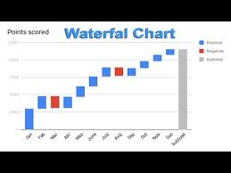How To Create Waterfall Chart Graph In Google Docs Youtube