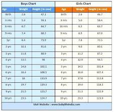 30 Height And Weight Chart 2016 Pryncepality